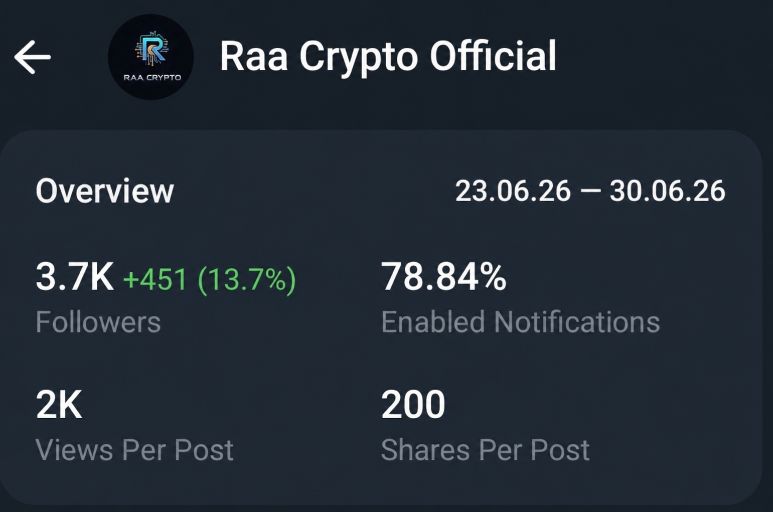 Telegram Full Active Monotized 0.2$ Channel Sell 3.7k+ Subs