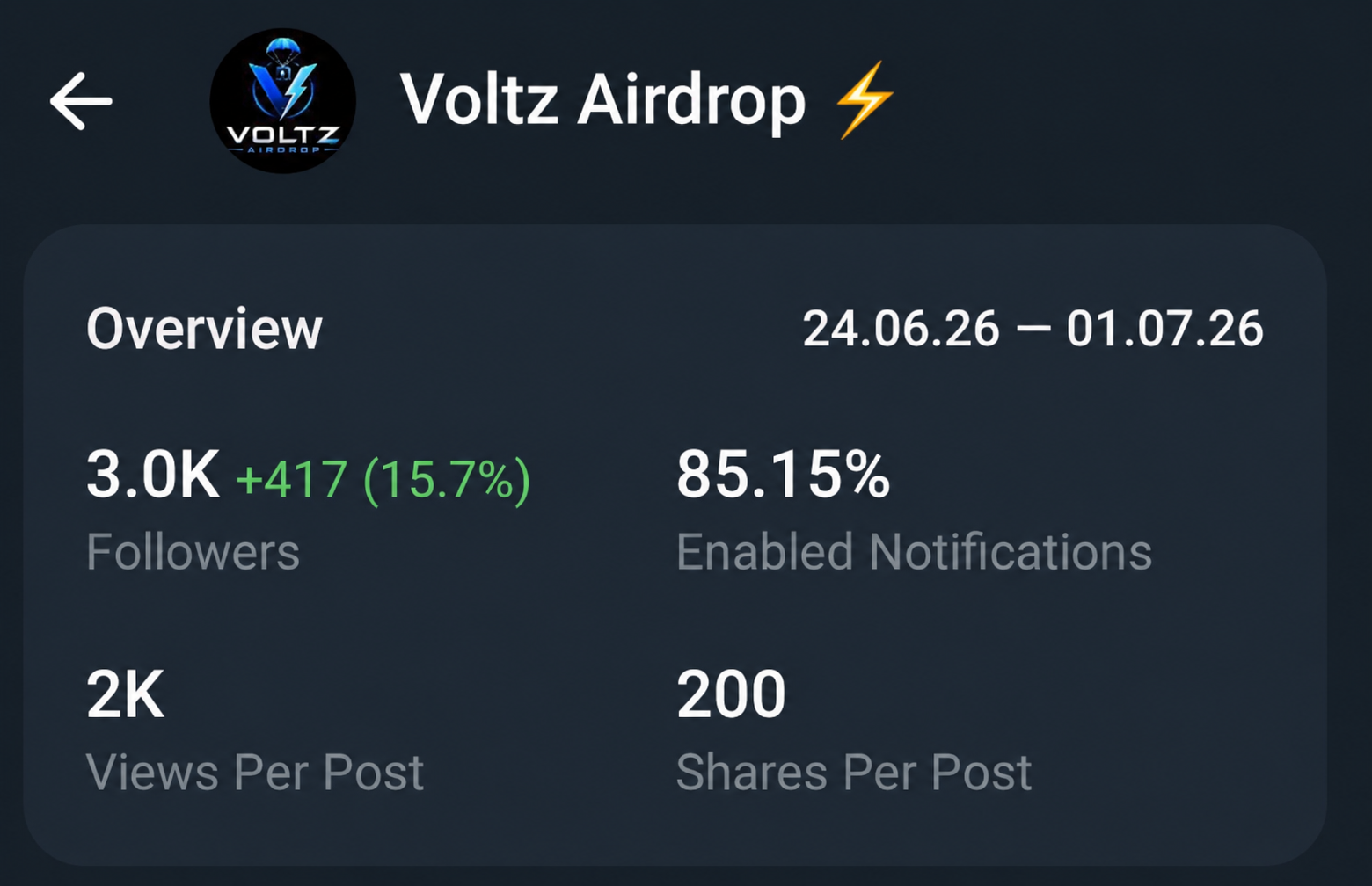 Telegram Full Active Old Channel On Sell Cheap Rate 3k+ Subs