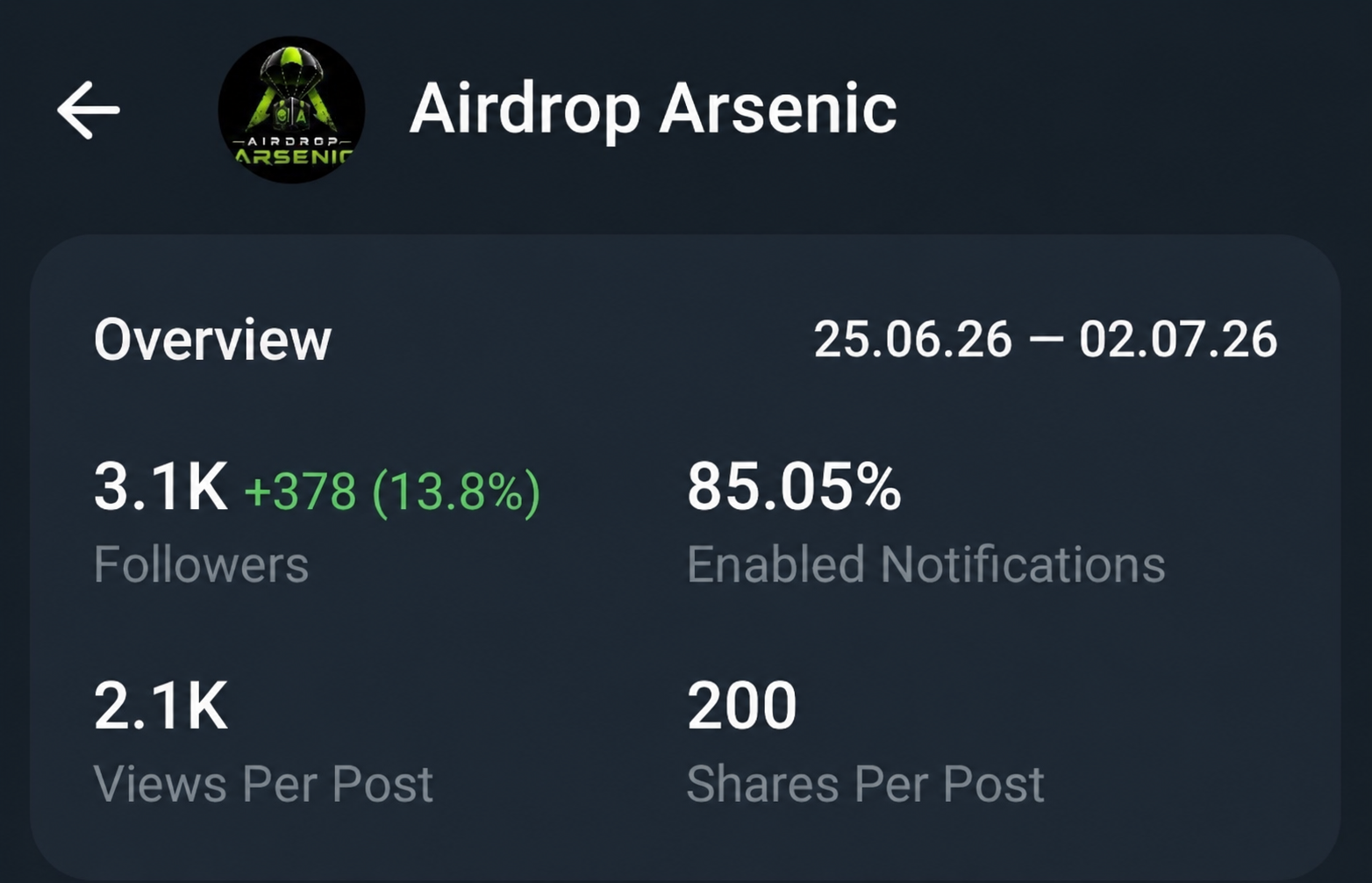 Telegram Full Active old Channel Sale 3.1k+ Subs