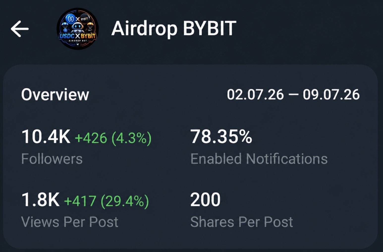 Telegram Full Active Channel On Sell Cheap Rate 10.4K+Subs