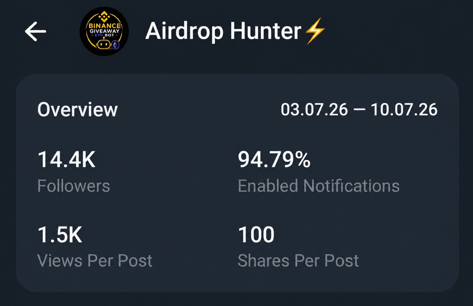 Telegram Full Active Channel On Sell Cheap Rate 14.5k+Subs