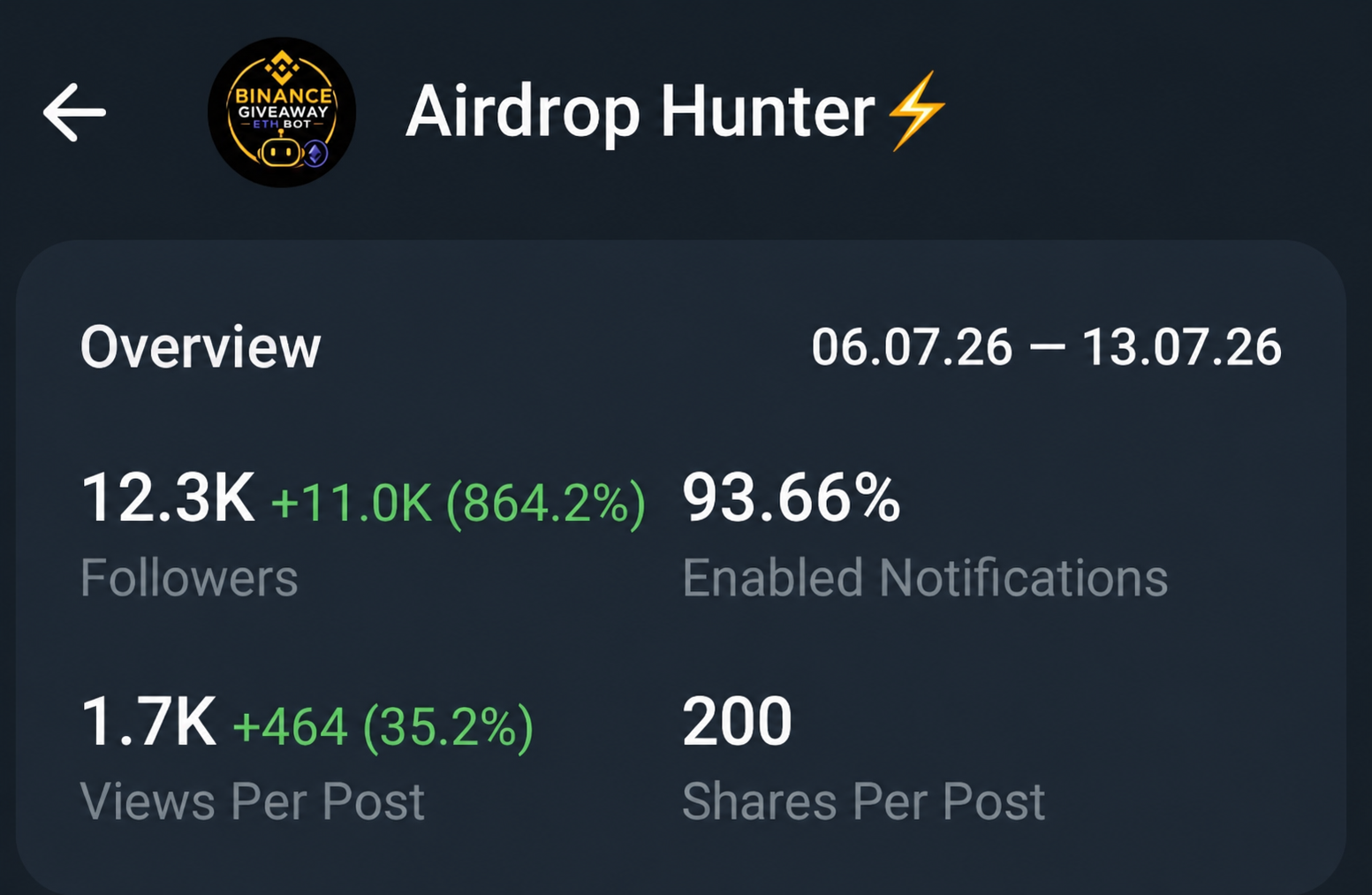 Telegram Full Active Channel On Sell Cheap Rate 12k+Subs