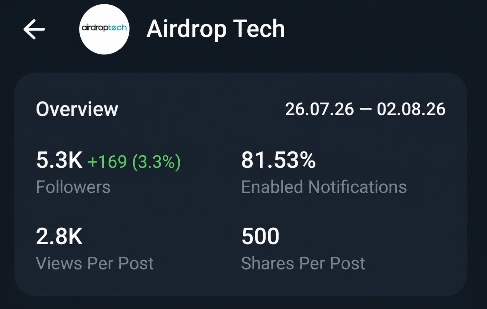 Telegram Full Active Monotized 0.3$ Channel Sale 5.3k+ Subs