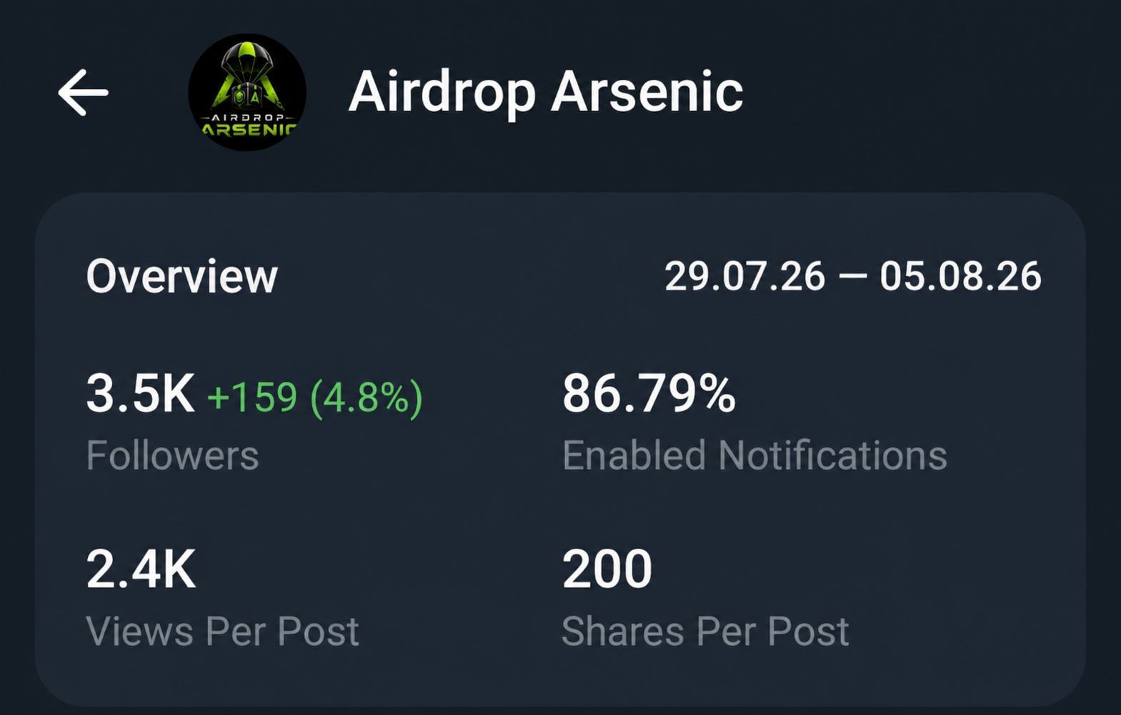 Telegram Full Active old Channel Sale 3.5k+ Subs