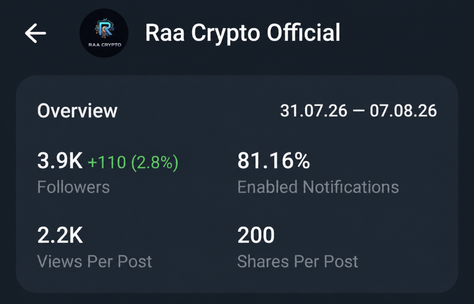 Telegram Full Active Monotized 0.4$ Channel Sell 3.9k+ Subs