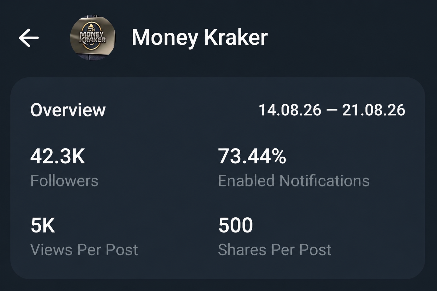 Telegram Full Active & Monotized Channel On Sell 42k+ Subs