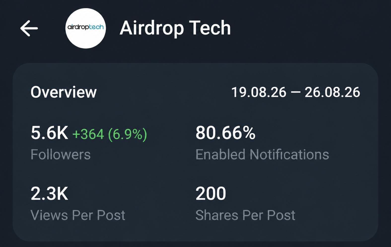 Telegram Full Active Monotized 0.3$ Channel Sale 5.6k+ Subs