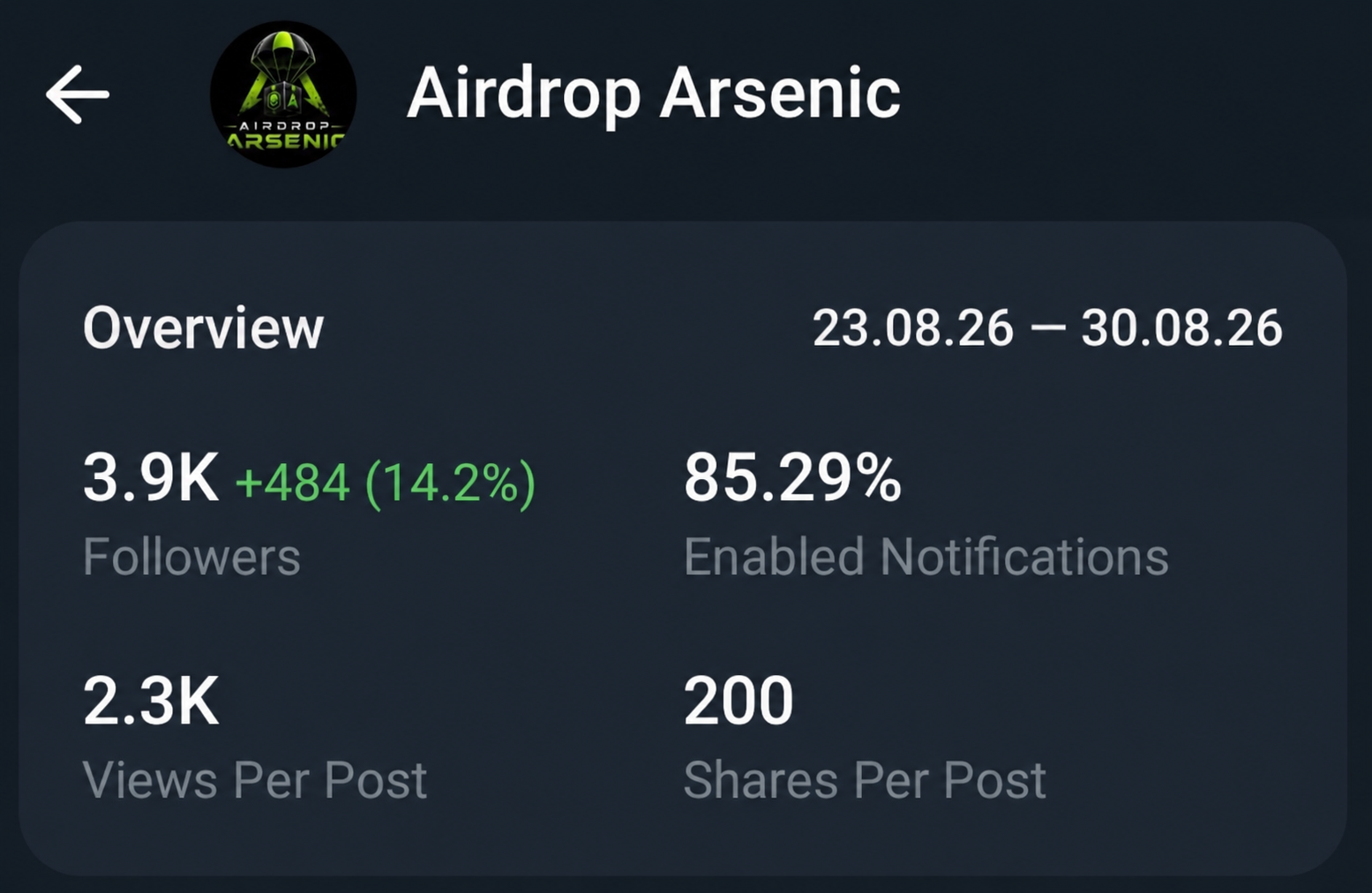 Telegram Full Active Monotize Old Channel Sell 3.9k+Subs