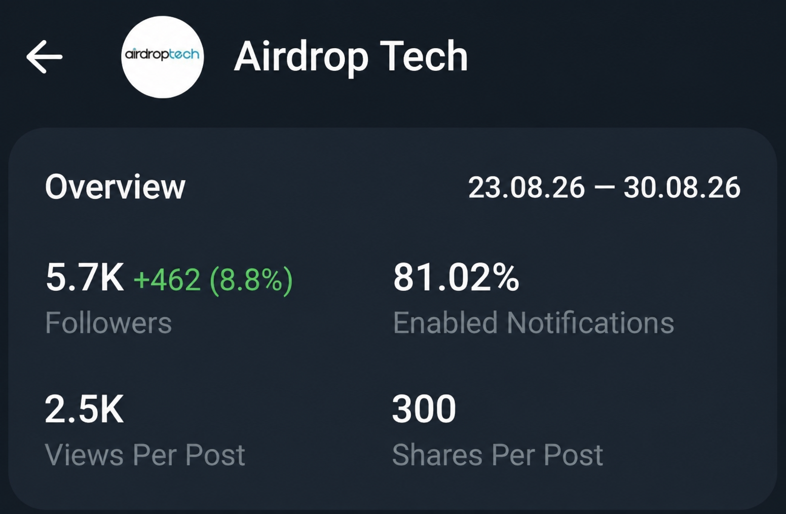 Telegram Full Active Monetize Channel Sell Cheap Rate 5.7k+