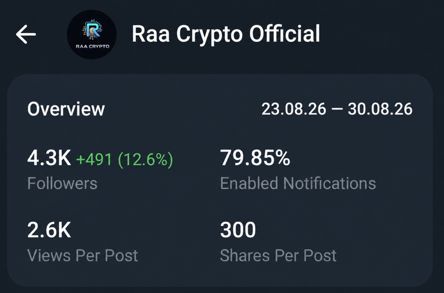 Telegram Full Active Monotized 0.4$ Channel Sell 4.4k+ Subs