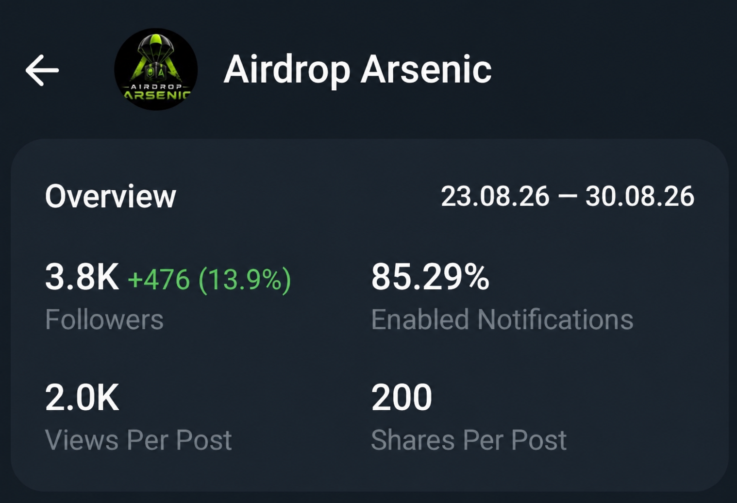 Telegram Full Active old channel Sell Cheap Rate 3.9k+ Subs