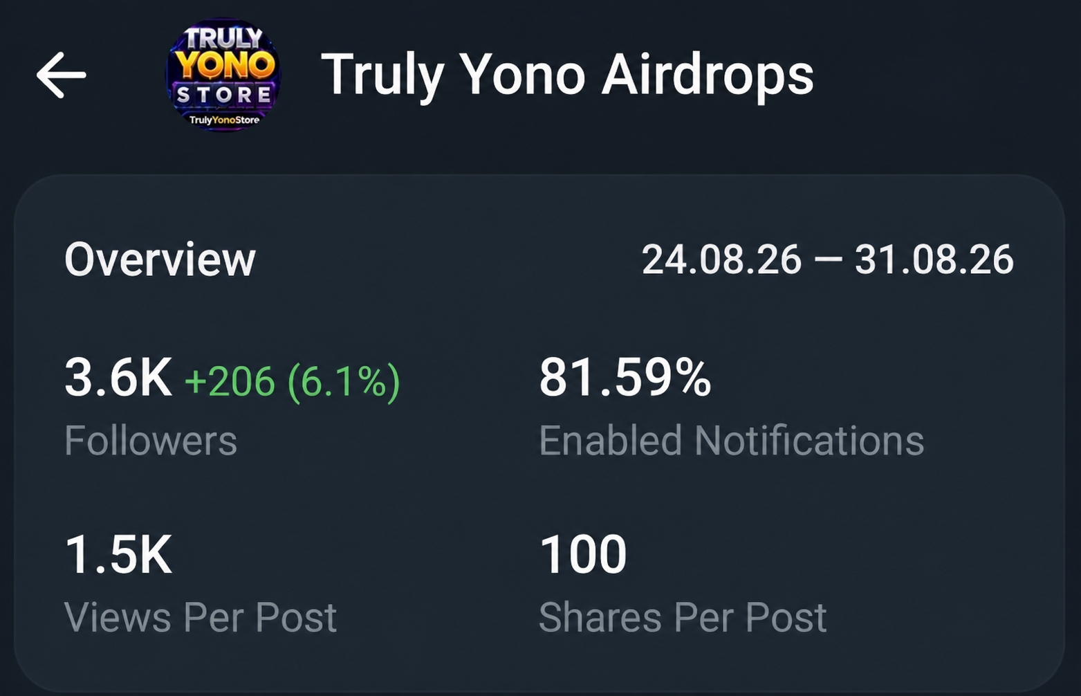 Telegram Full Active & Monotized 10$ Channel Sell 3.6K+ Subs
