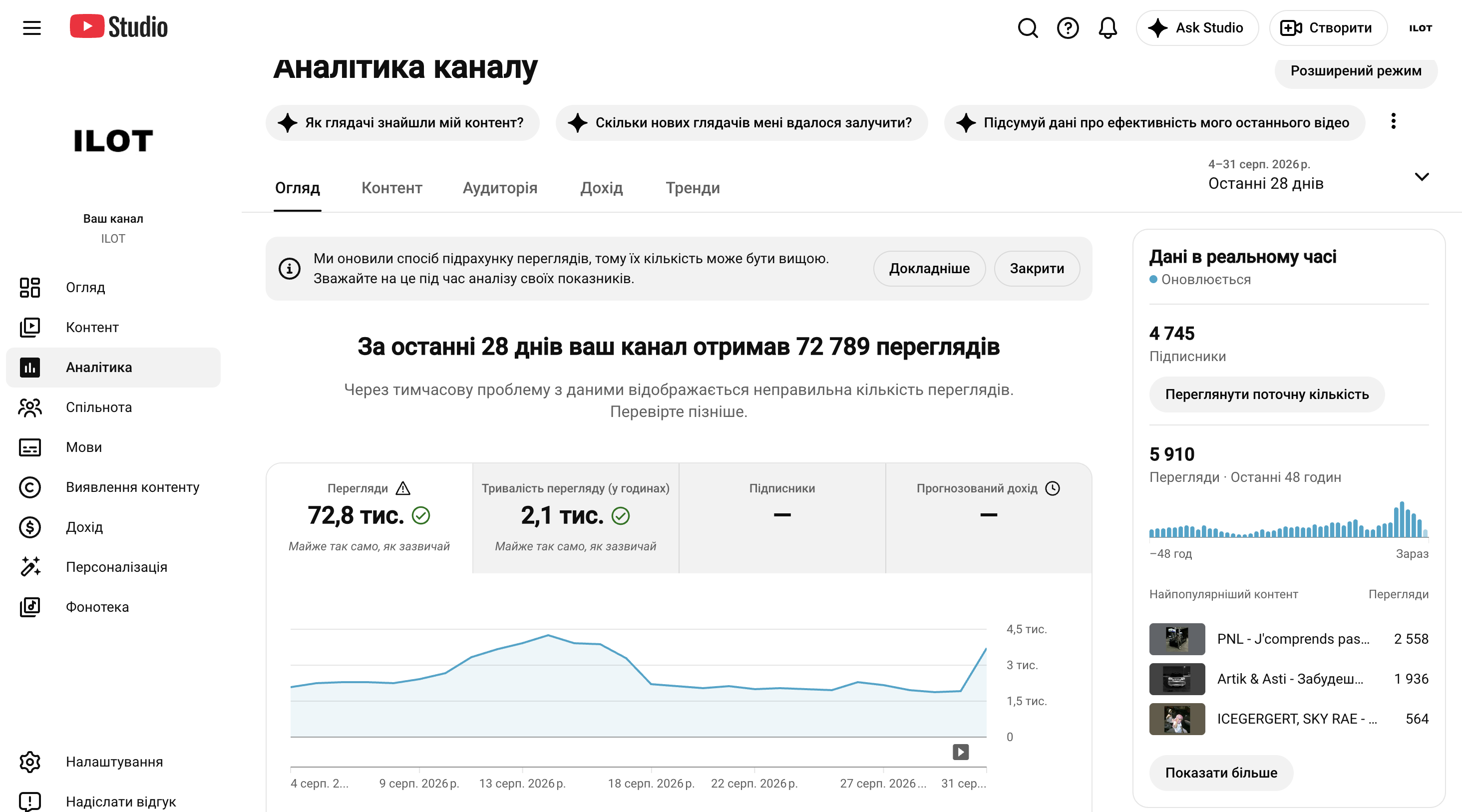 YouTube 4.7k сабів | Відео на 8.2 МЛН | Пасив 1.3k/добу