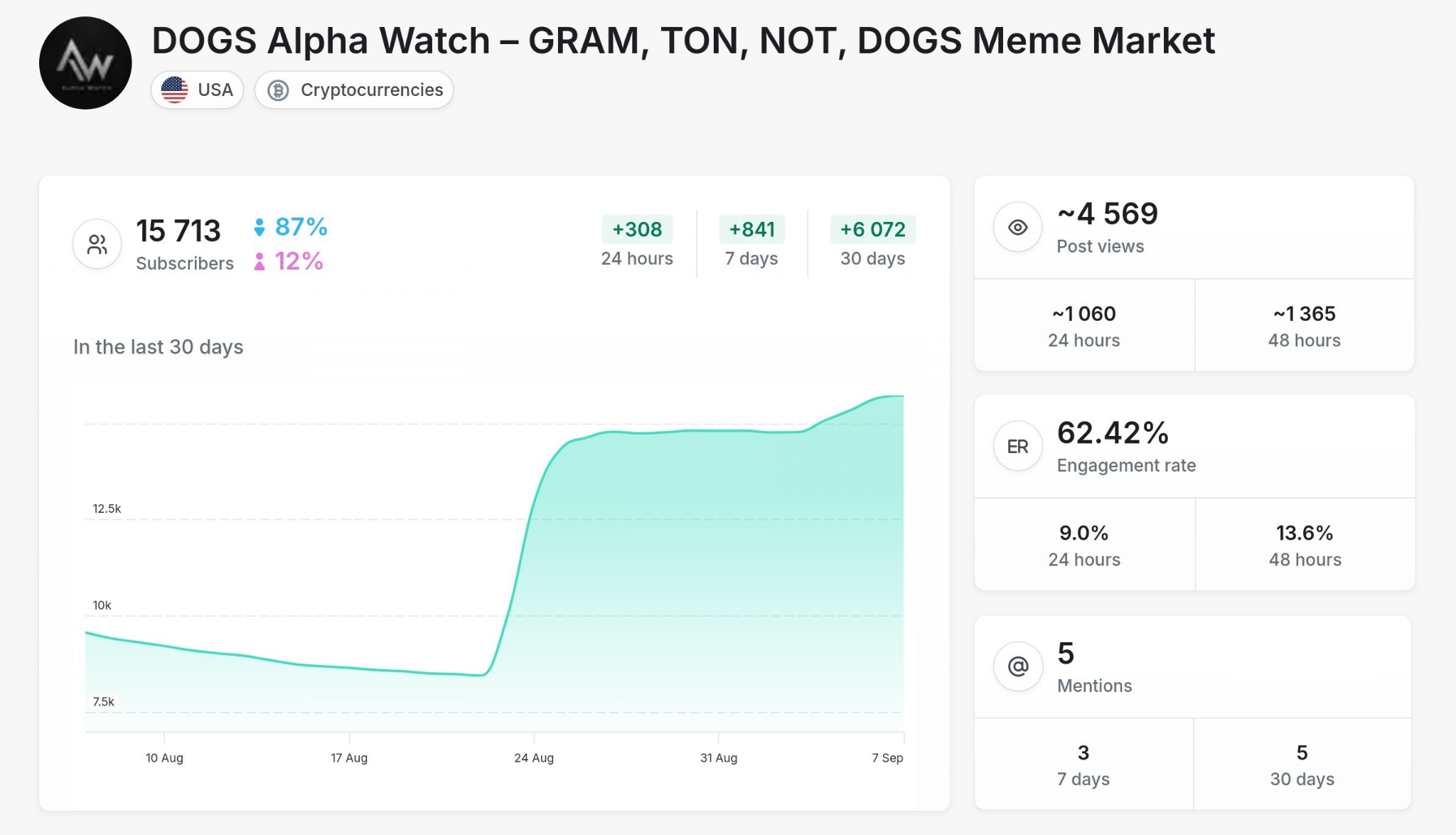 Crypto - DOGS Alpha Watch