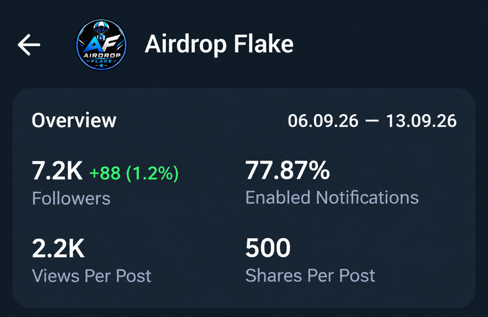 Telegram Full Active Monotize 1$ Channel Sell 7.2k+ Subs 