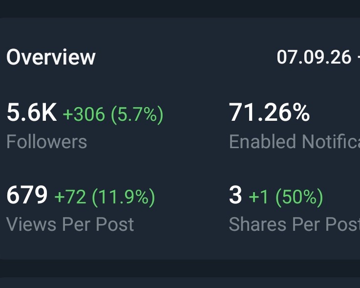 Telegram Full Active & Monotize 1$ Channel Sell 5.5K+ Subs