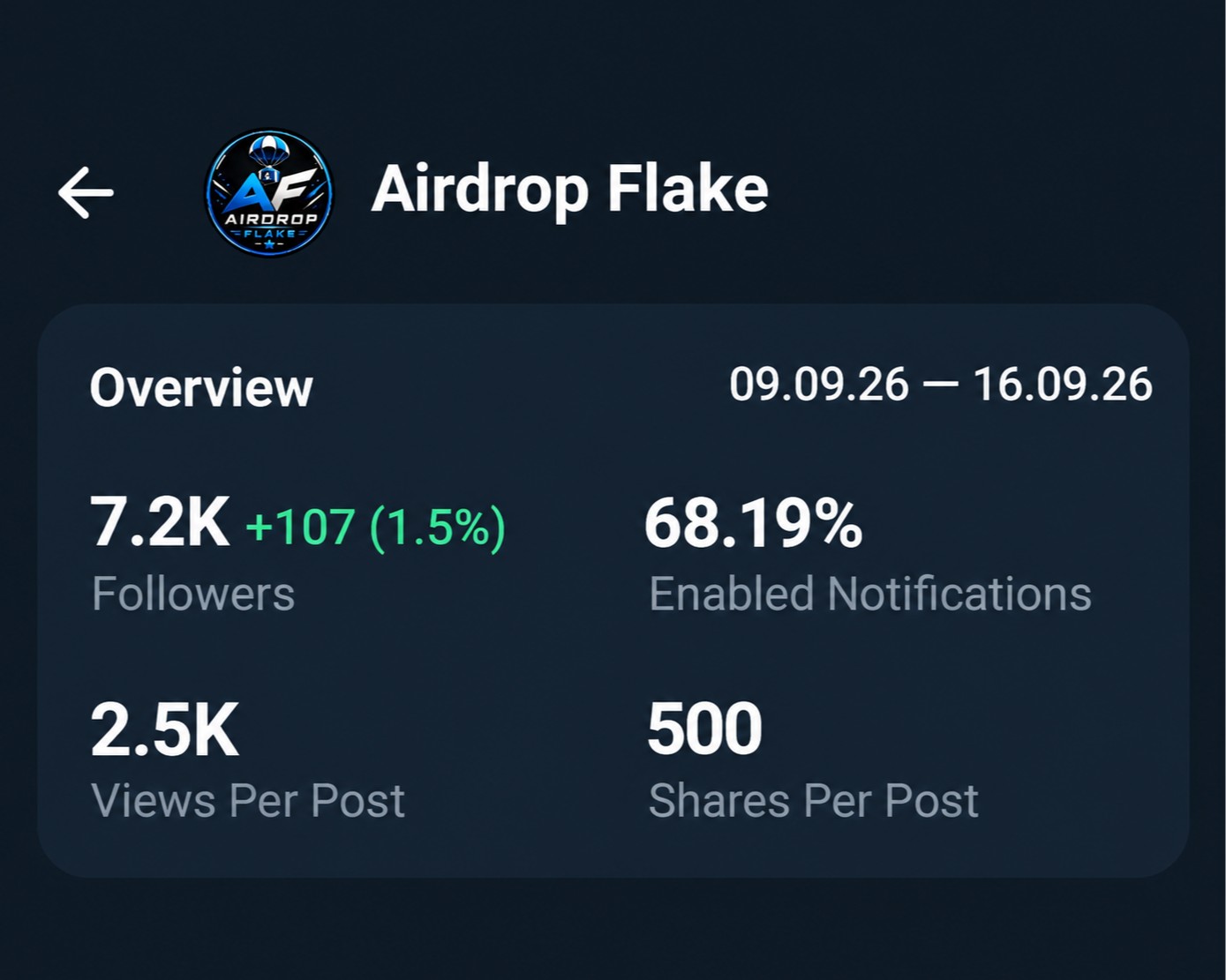 Telegram Full Active Monotize~1$ Channel Sell 7.2k+ Sub
