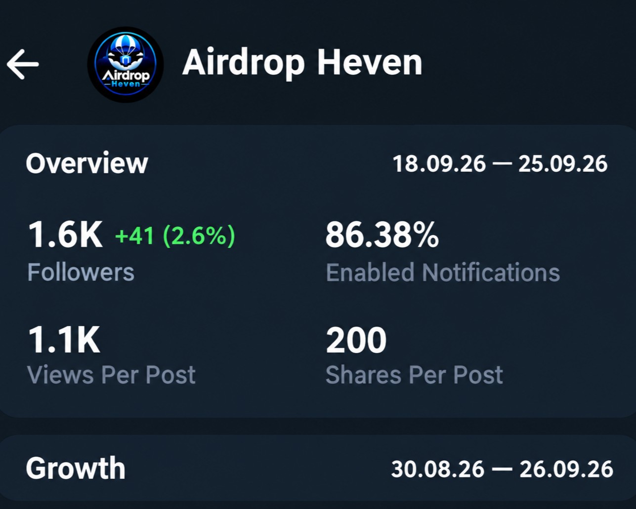 Telegram Full Active Old & Monotize Channel Sell 1.6k+ Subs