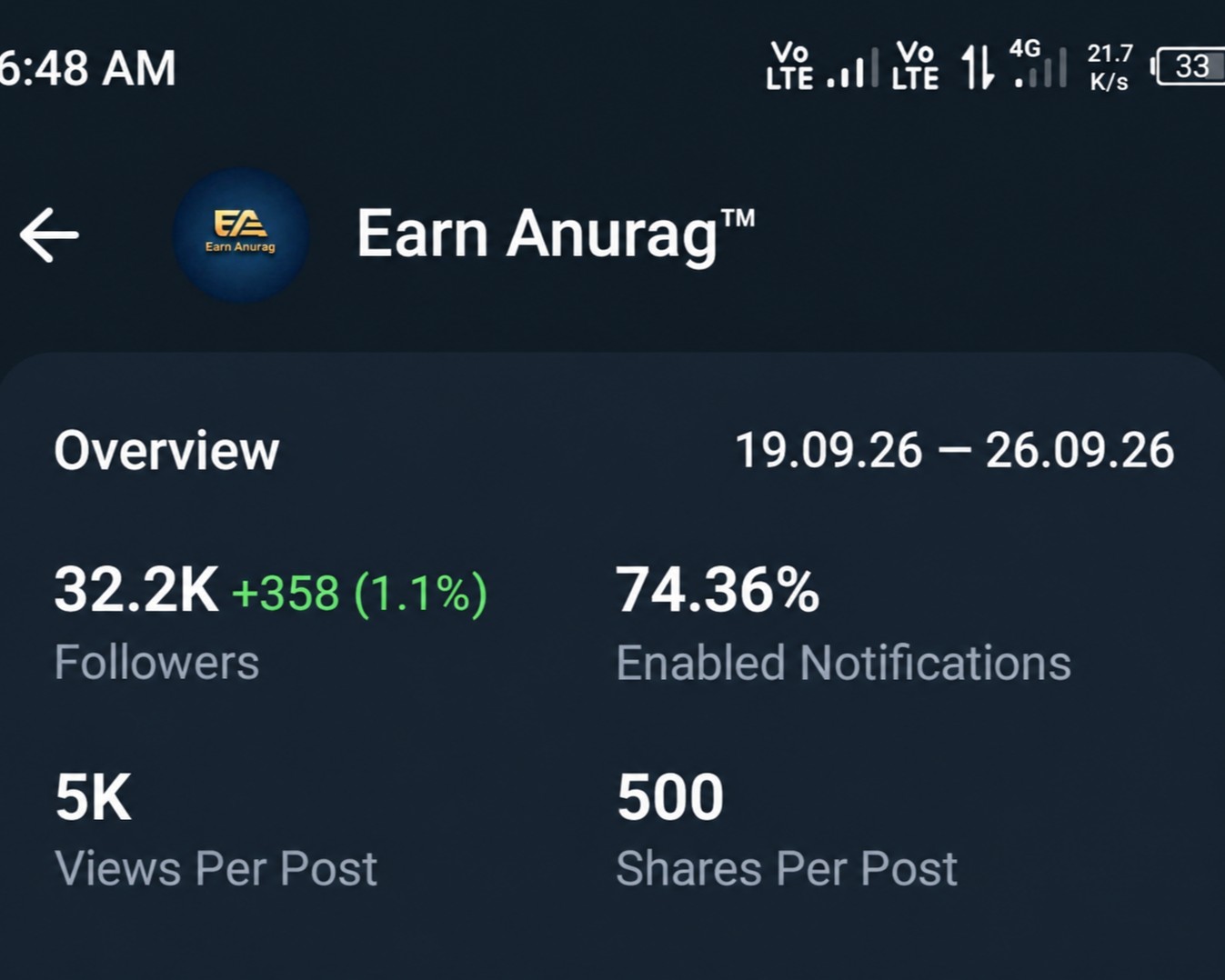 Telegram Full Active & Monotize 30$Ton Channel Sell 32K+Subs
