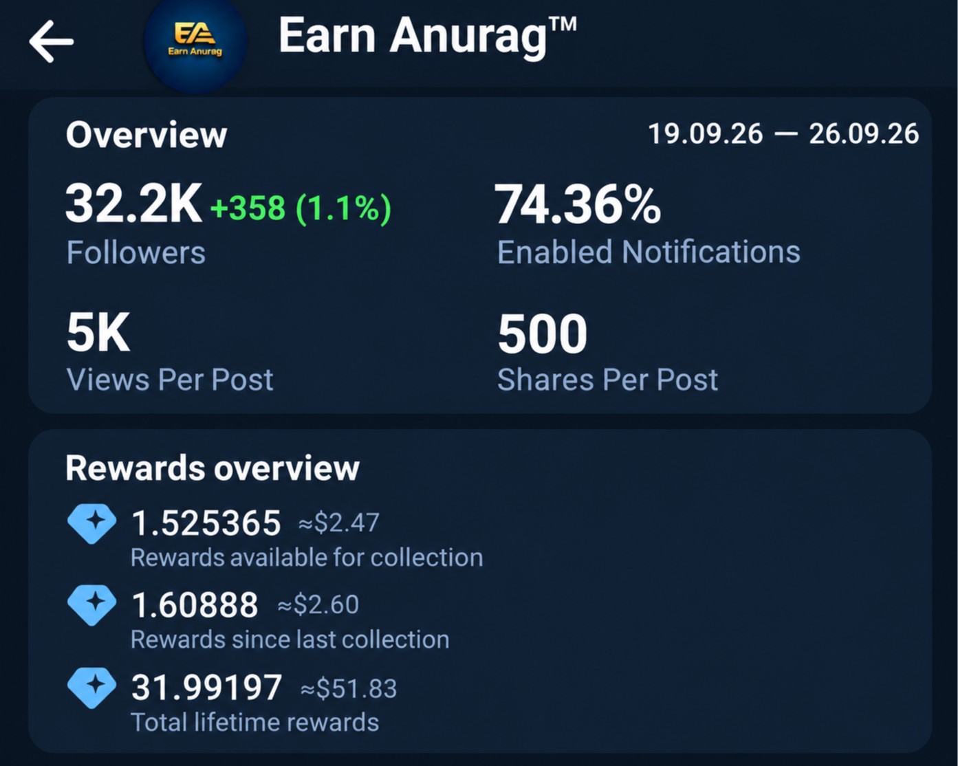 Telegram Full Active & Monotized Old Channel Sell 32K+ SUBS